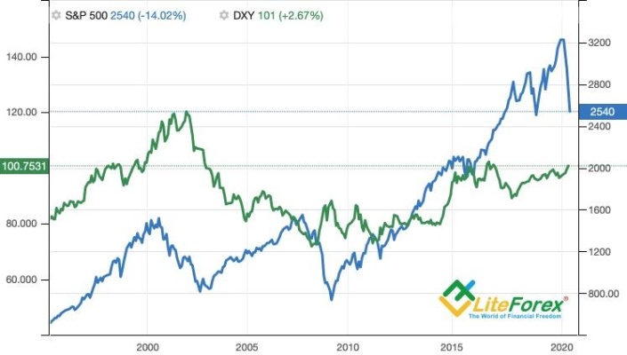 Динамика S&P 500 и индекса USD