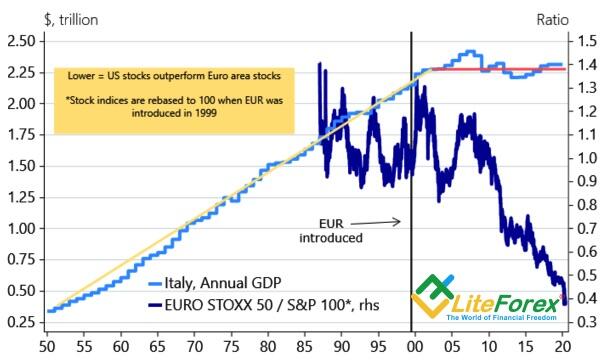 Динамика ВВП Италии и соотношения европейских и американских фондовых индексов