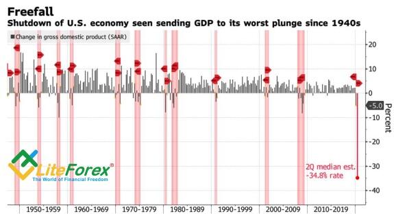 Динамика американского ВВП