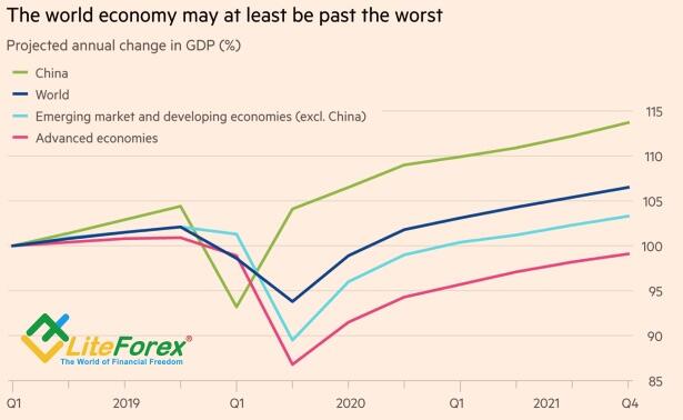 Динамика ВВП Китая и других стран