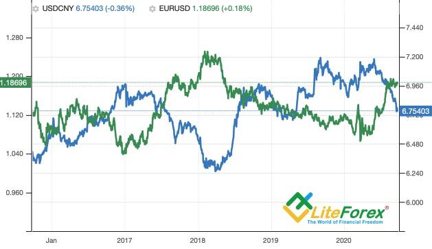 Динамика юаня и евро