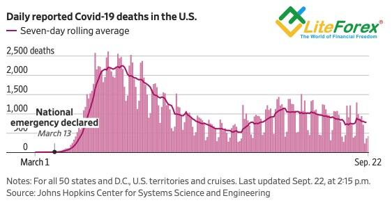 Динамика смертности от COVID-19 в США