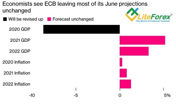 Мнение экспертов Bloomberg о прогнозах ЕЦБ