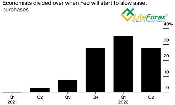 Прогнозы по срокам сворачивания американского QE