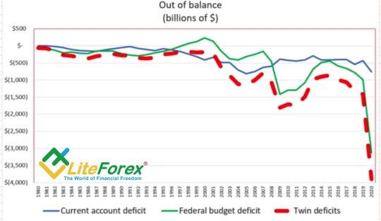 Динамика двойного дефицита США