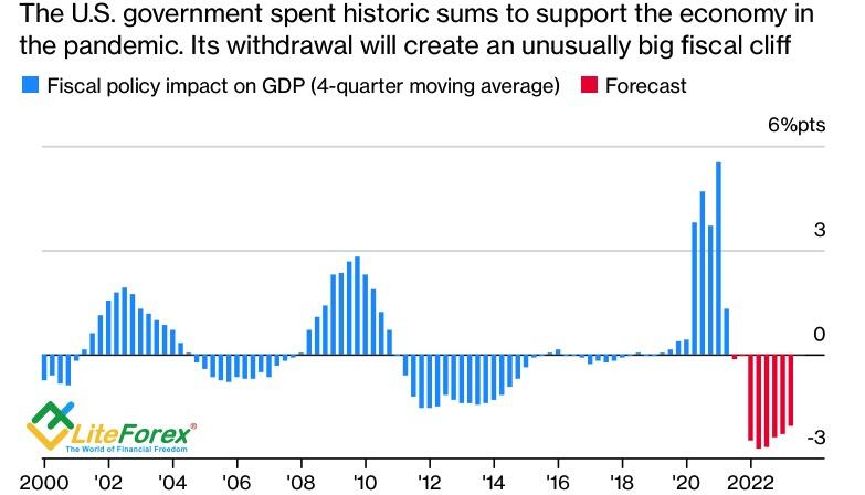 Динамика влияния фискальных стимулов на экономический рост