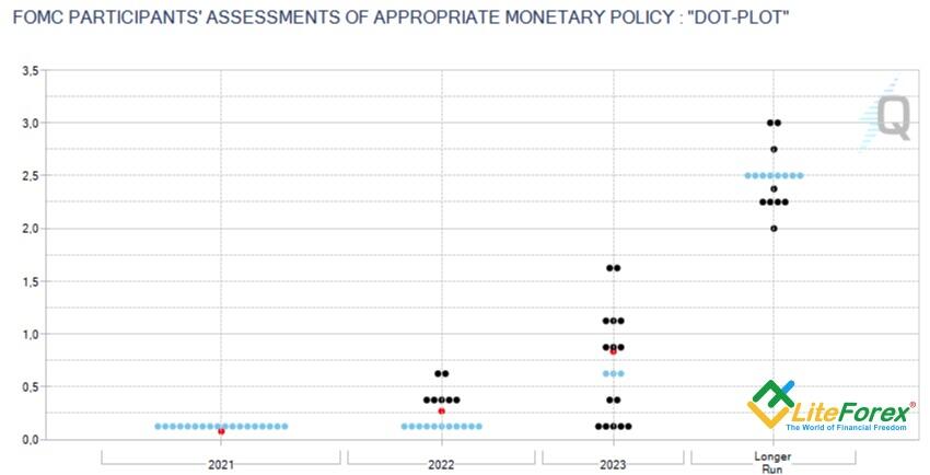 Июньские прогнозы FOMC по ставке по федеральным фондам