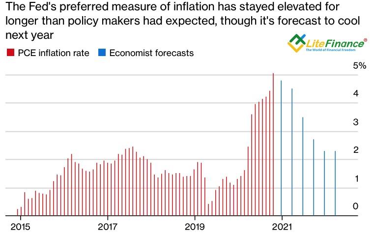 Динамика фактической и прогнозируемой инфляции в США