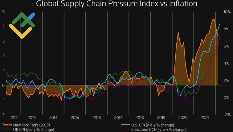 Динамика инфляции и индекса давления в цепочке поставок