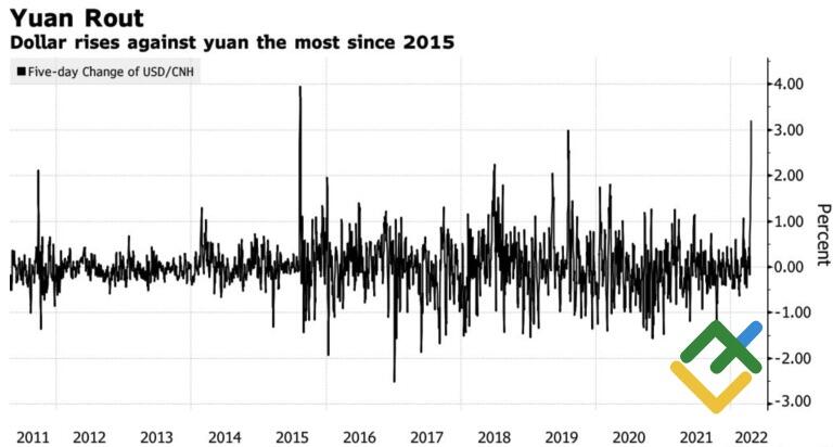 Динамика китайского юаня