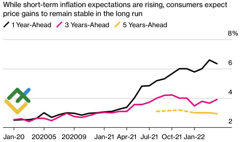 Динамика инфляционных ожиданий в США
