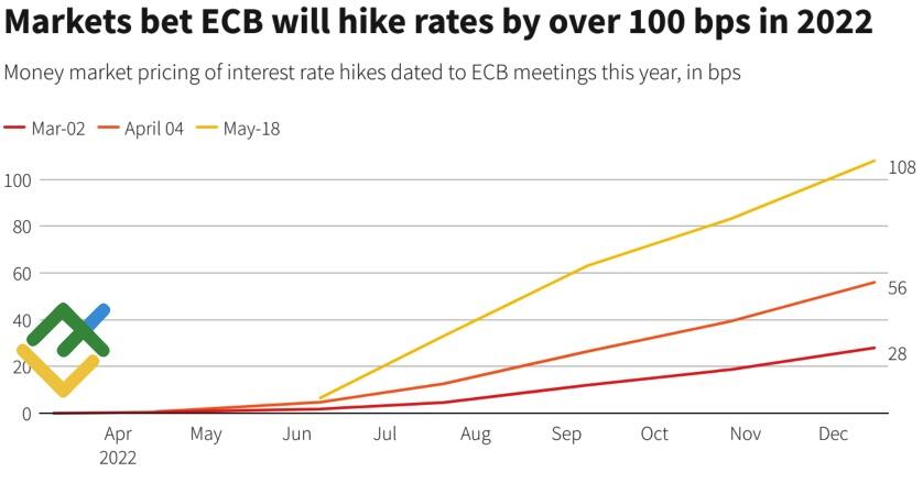Динамика рыночных ожиданий по ставке ЕЦБ