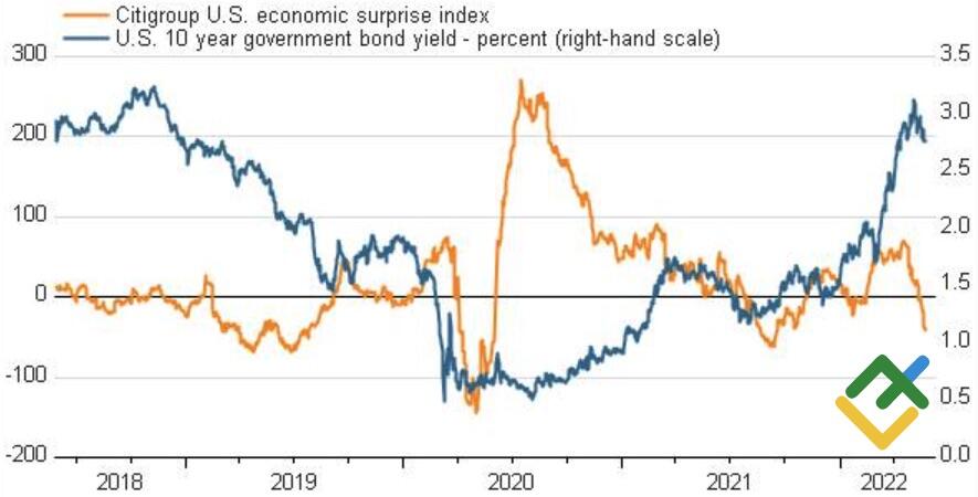 Динамика индекса экономических сюрпризов США