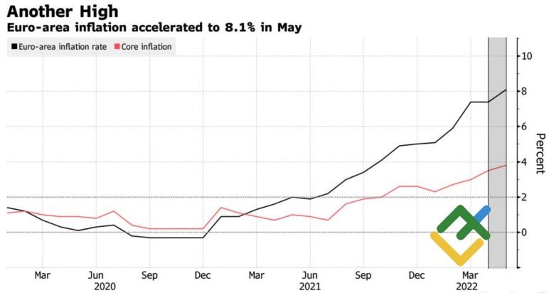 Динамика инфляции в еврозоне