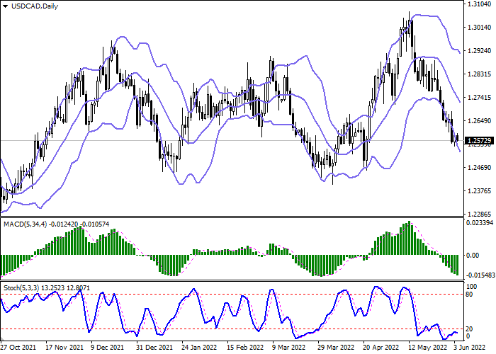 usdcad_daily