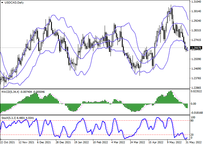 usdcad_daily