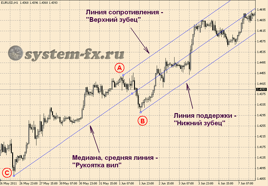 "Вилы Эндрюса"