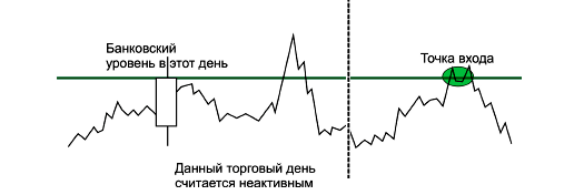 Банковские уровни