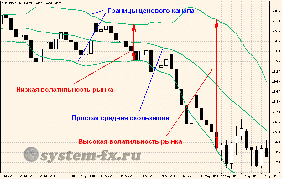 индикатор "Полосы Боллинджера" (Bollinger bands)