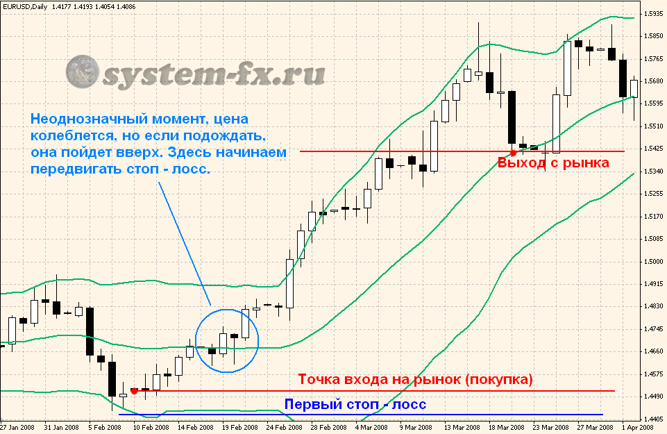 пример торговли на покупку с "Полосами Боллинджера" (Bollinger bands)