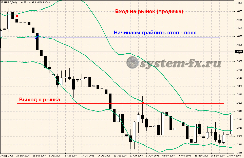пример работы на продажу с "Полосами Боллинджера" (Bollinger bands)