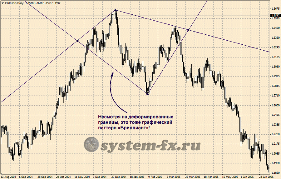 Паттерн "Бриллиант" на реальном графике