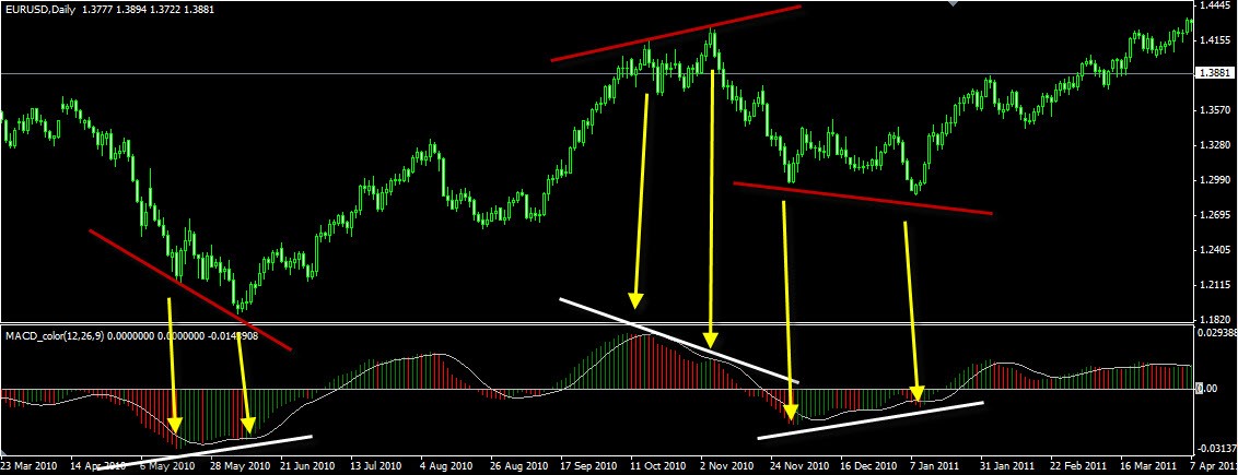 Дивергенция в трейдинге