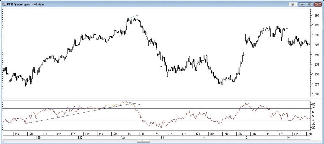 пример сильной дивергенции