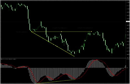 торговля по дивергенции пример1