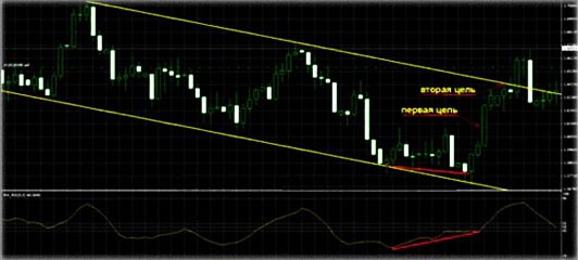 торговля по дивергенции пример 2