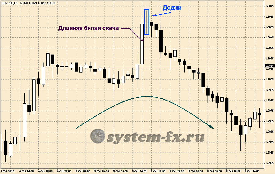 сигнал разворота