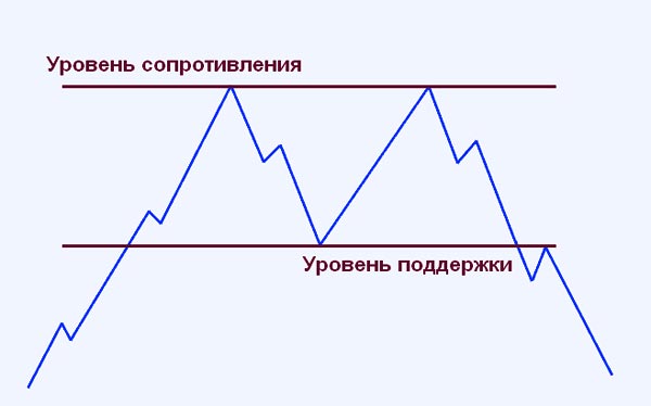 паттерн "Двойное дно"