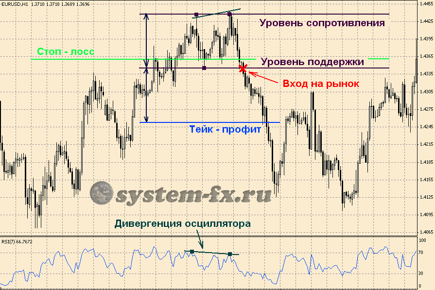 торговля по паттерну "Двойная вершина"
