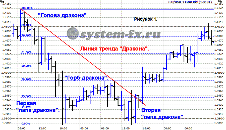 паттерн "Дракон"