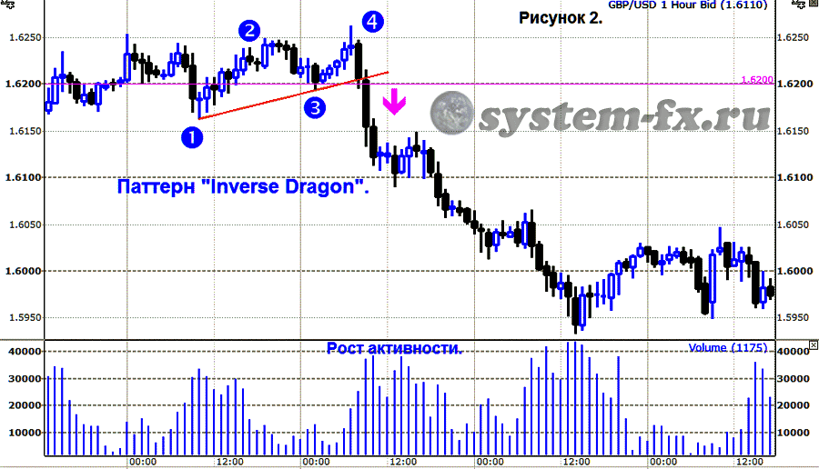 применение паттерна "Дракон"