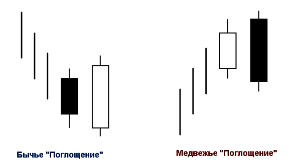 Бычья и медвежья модели паттерна "Поглощение"
