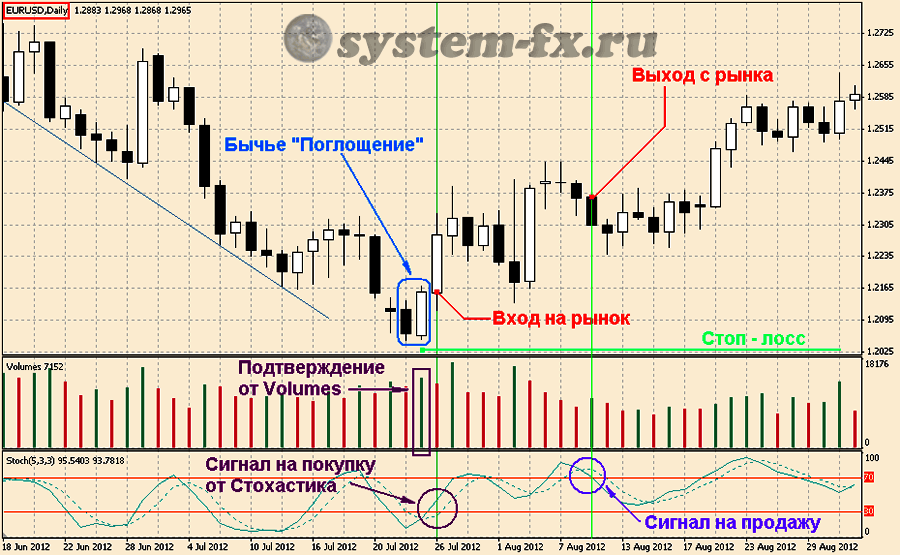 Пример торговли с паттерном "Поглощение"