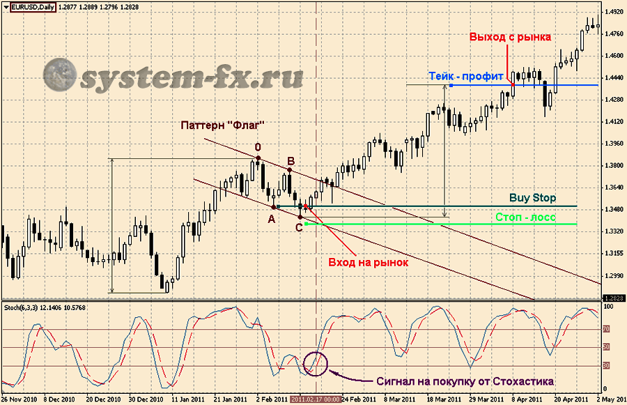 Пример торговли на покупку по паттерну «Флаг»