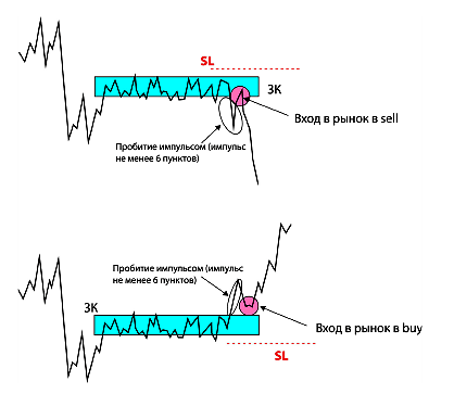 Зона консолидации