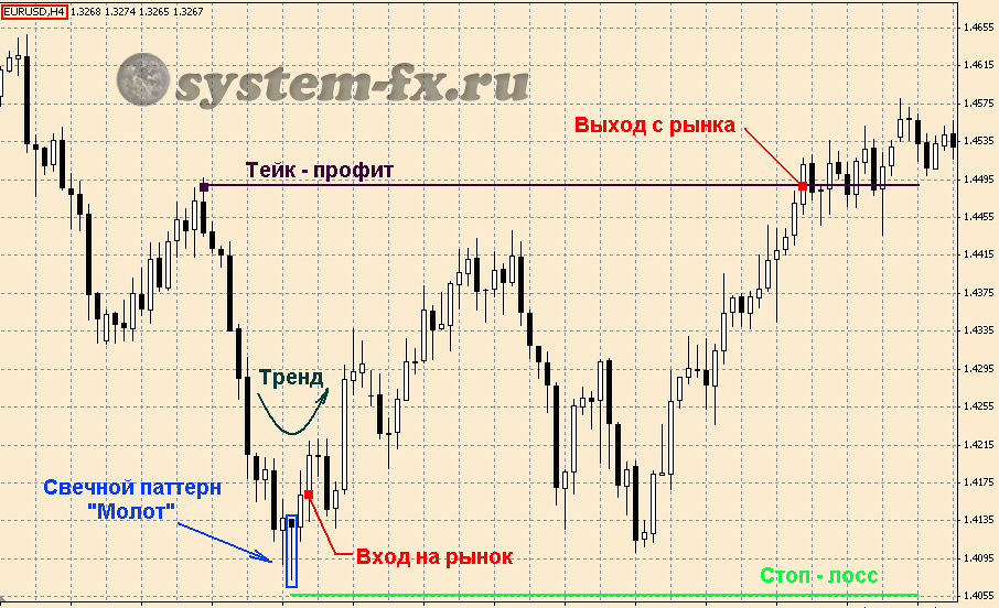 пример торговли