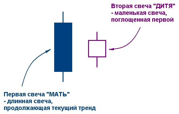 паттерн "Харами"