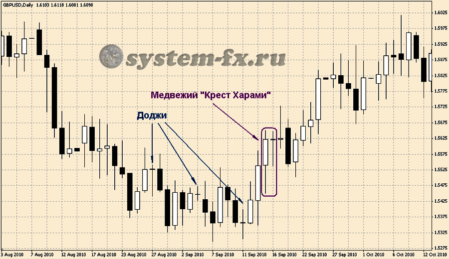 "Крест Харами" и доджи