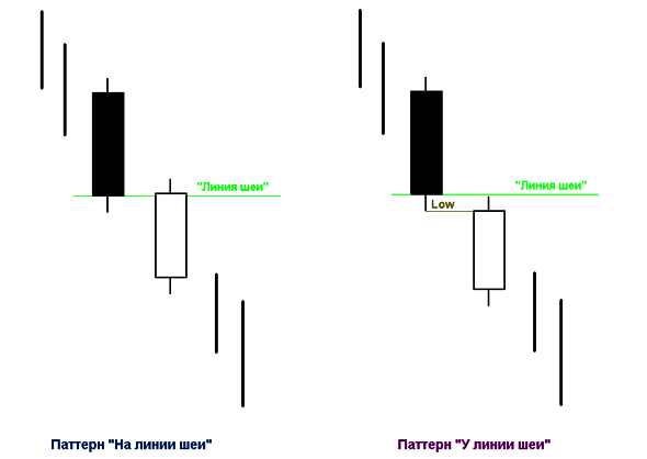 Свечные паттерны "На линии шеи"; и "У линии шеи"