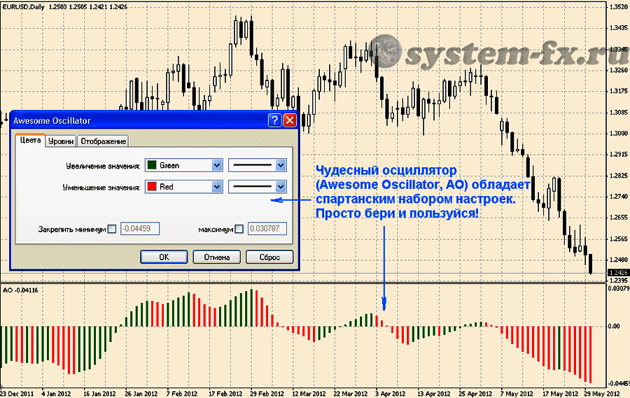 индикатор Awesome Oscillator