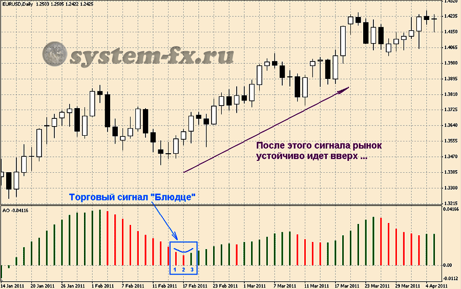 торговый сигнал "Блюдце"