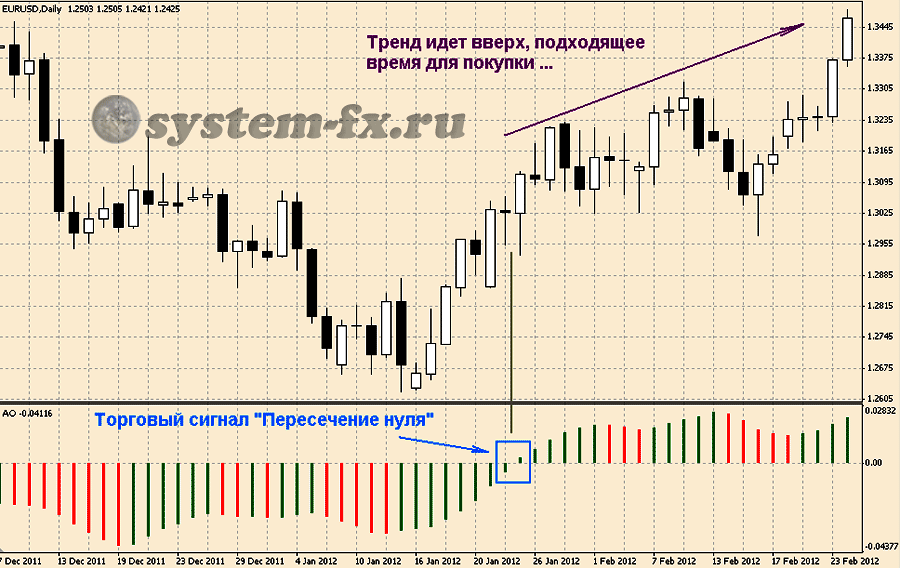 Торговый сигнал «Пересечение нуля»