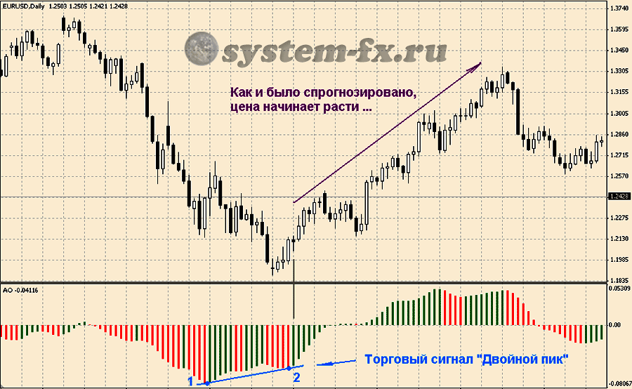 Торговый сигнал «Двойной пик»