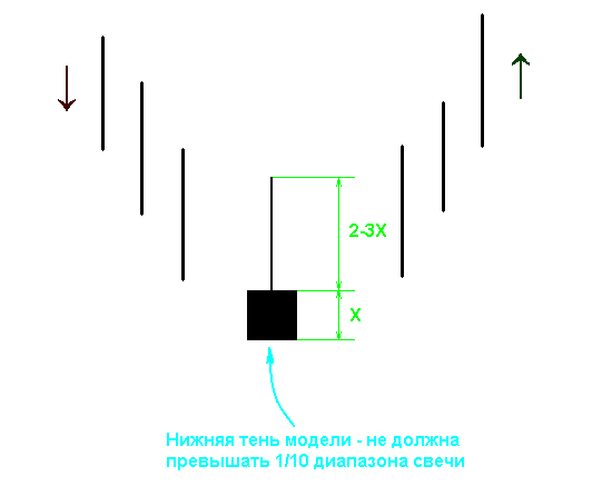 Свечная модель "Перевернутый молот"