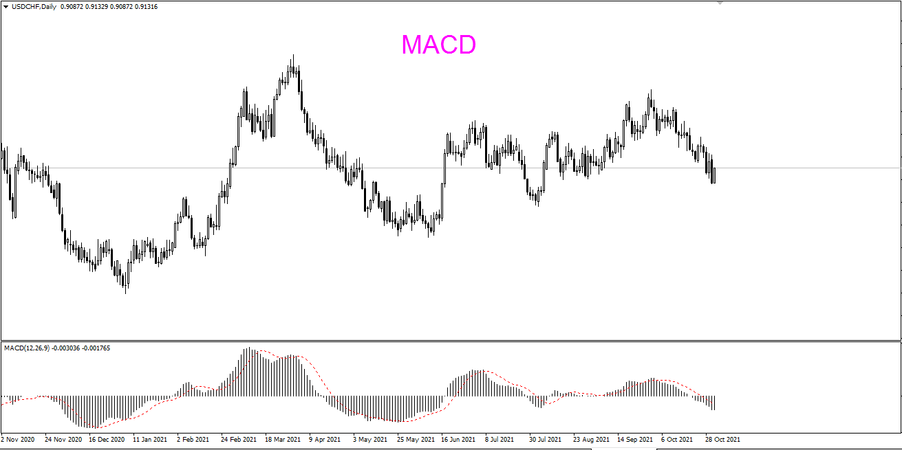 MACD
