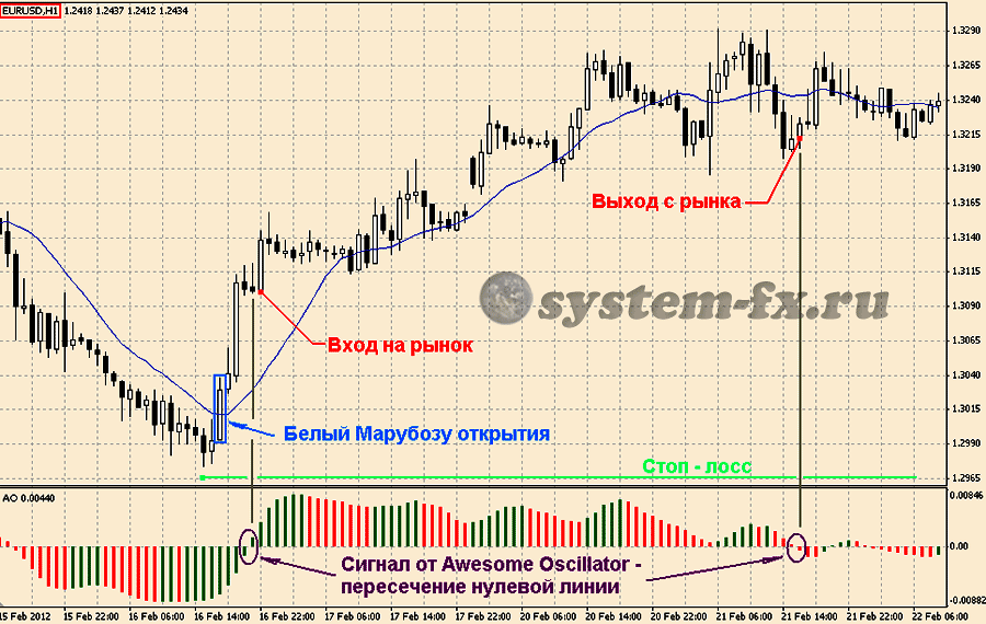 пример сделки с белым Марабозу открытия